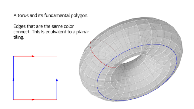 A diagram showing how the topology of a torus is the same as a tiling square where the left connects to the right and the top connects to the bottom