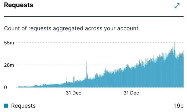 screenshot of graph showing count of requests aggregated across our account over three years. From few to 55 million/day