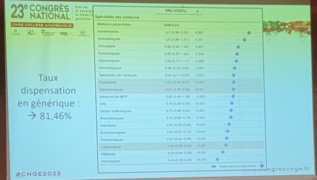 Résultats avec oddratio de l'étude