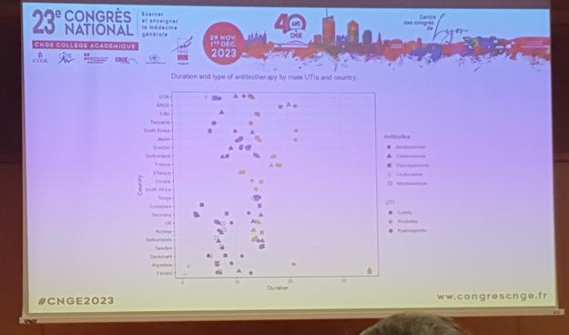 Durée selon le type d'antibiothérapie et le pays