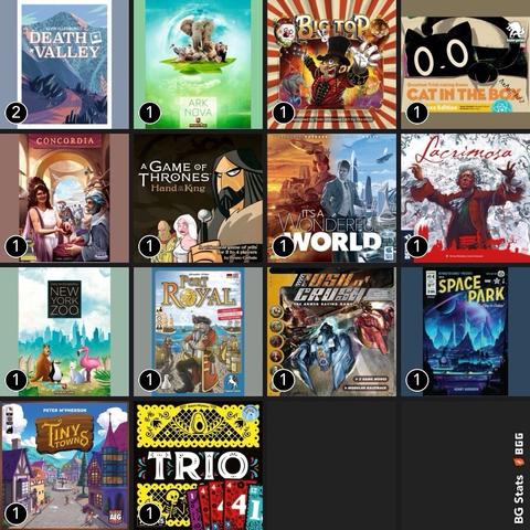 BG Stats 4 x 4.
Play count:
2: Death Valley;
1: Ark Nova;
1: Big Top;
1: Cat in the Box: Deluxe Edition;
1: Concordia;
1: A Game of Thrones: Hand of the King;
1: It's a Wonderful World;
1: Lacrimosa;
1: New York Zoo;
1: Port Royal;
1: Rush n' Crush;
1: Space Park;
1: Tiny Towns;
1: Trio;