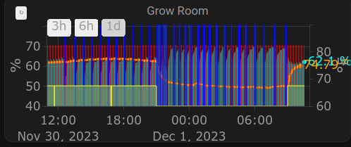 The grow room environment graph. It shows about 24h. On the bottom, a large yellow overlay shows the lighting cycle. Very regular red strips show the stir fan raising the humidity, with fewer dark blue bands indicating the exhaust fan dehumidifying frequently at night and less so when the LED and associated cooling fan are running. The temperature climbs suddenly from 65F to 75F when the lights come on.

I should align the left and right axis labels but I won't.