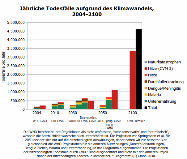 Diagramm zu Todesfällen durch den Klimawandel 2004-2100.