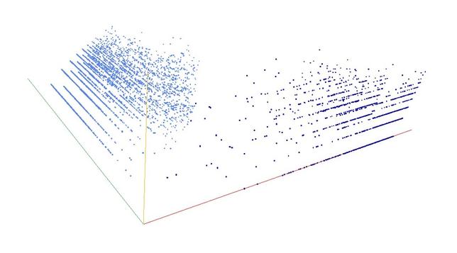 Decomposition into weight × level + jump of A050936 in 3D (threejs - WebGL) (log(weight), log(level), log(jump))