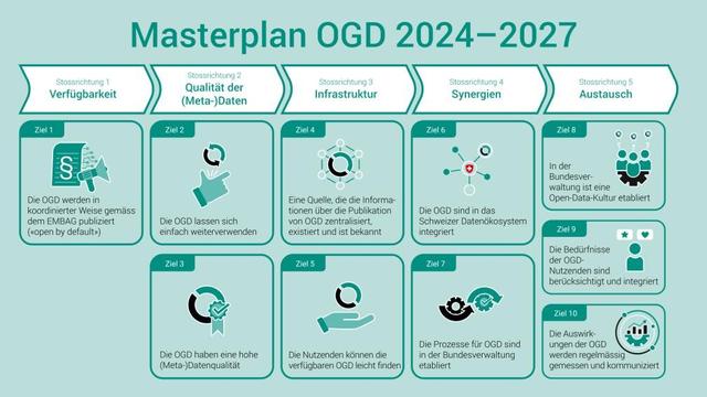 A flowchart from the Masterplan, summarizing 5 steps in the process of publishing Open Government Data. The schema pictured contains various icons and text descriptions in German.