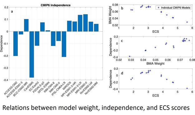 graphs - analysis results - relations between model weight, independence and ECS scores