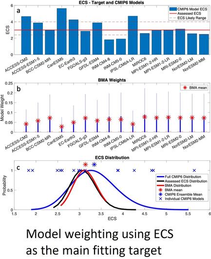 graphs - analysis results - model weighting using ECS as the main fitting target