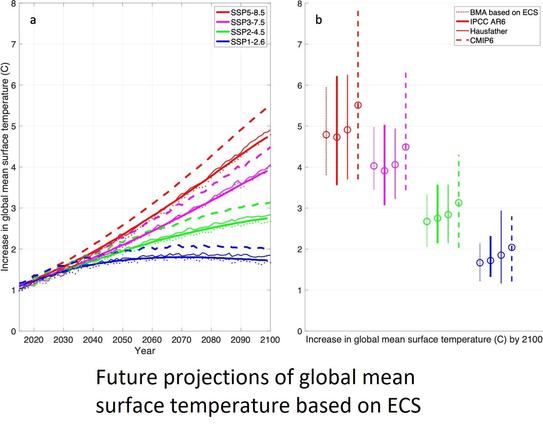 graphs - analysis results - future projections of global surface temperatures based on ECS