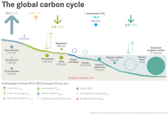 A schematic representation of the overall perturbation of the global carbon cycle caused by anthropogenic activities, averaged globally for the decade 2013–2022.