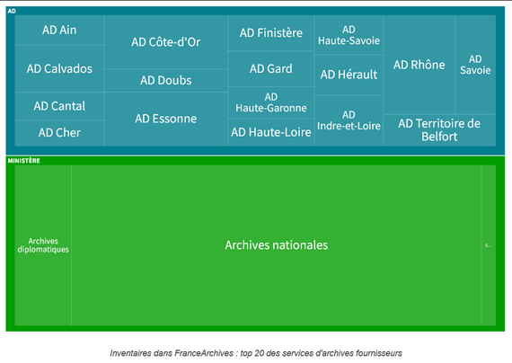 Top 20 des servies d'archives fournisseurs d'inventaires dans FranceArchives (75% des contenus)