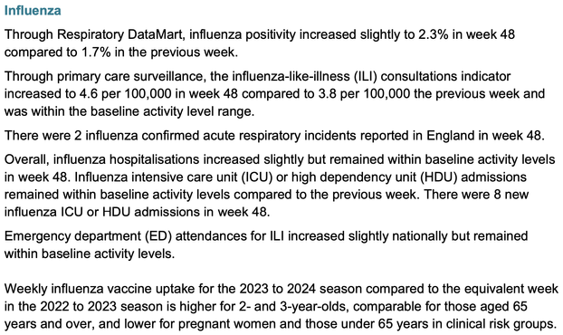 Through Respiratory DataMart, influenza positivity increased slightly to 2.3% in week 48 compared to 1.7% in the previous week.

Through primary care surveillance, the influenza-like-illness (ILI) consultations indicator increased to 4.6 per 100,000 in week 48 compared to 3.8 per 100,000 the previous week and
was within the baseline activity level range.

There were 2 influenza confirmed acute respiratory incidents reported in England in week 48.

Overall, influenza hospitalisations increased slightly but remained within baseline activity levels
in week 48.

Influenza intensive care unit (ICU) or high dependency unit (HDU) admissions
remained within baseline activity levels compared to the previous week. There were 8 new
influenza ICU or HDU admissions in week 48.

Emergency department (ED) attendances for ILI increased slightly nationally but remained within baseline activity levels.

Weekly influenza vaccine uptake for the 2023 to 2024 season compared to the equivalent week
in the 2022 to 2023 season is higher for 2- and 3-year-olds, comparable for those aged 65
years and over, and lower for pregnant women and those under 65 years in clinical risk groups.