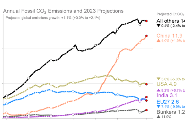 A graph of largest emitters by country or bloc, as described in the text. Image buy the Global Carbon Project.