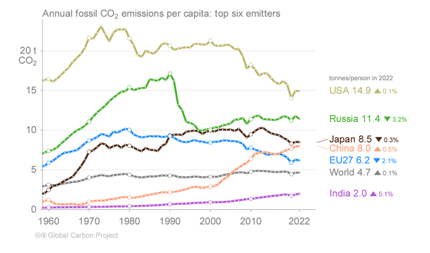 A graph of largest emitters by country or bloc, in terms of per capita emissions, as described in the text. Image buy the Global Carbon Project.