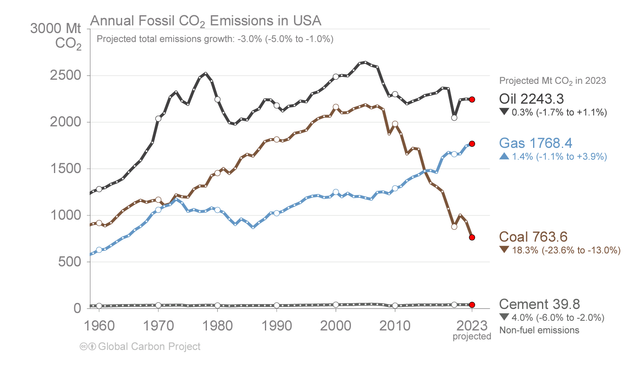 A graph of emissions by fossil fuel type in the US since 1960 as described in the toot. Graphic by the Global Carbon Project.