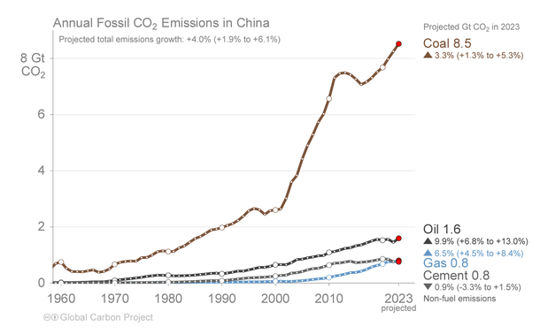 A graph of emissions by fossil fuel type in China since 1960 as described in the toot. Graphic by the Global Carbon Project.