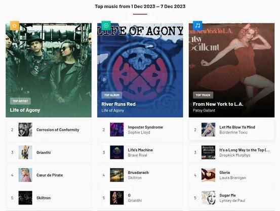 Screenshot of my musical listening highlights for the week ending 2023/11/30 as curated by Last.fm

Top Artists:
Life of Agony
Corrosion of Conformity
Orianthi
Cœur de Pirate
Skiltron

Top Albums:
River Runs Red by Life of Agony
Imposter Syndrome by Sophie Lloyd
Life's Machine by Brave Rival
Bruadarach by Skiltron
O by Orianthi

Top Tracks:
From New York to L.A. by Patsy Gallant
Let Me Blow Ya Mind by Borderline Toxic
It's a Long Way to the Top (If You Wanna Rock 'n' Roll) by Dropkick Murphys
Gloria by Laura Branigan
Sugar Me by Lynsey de Paul