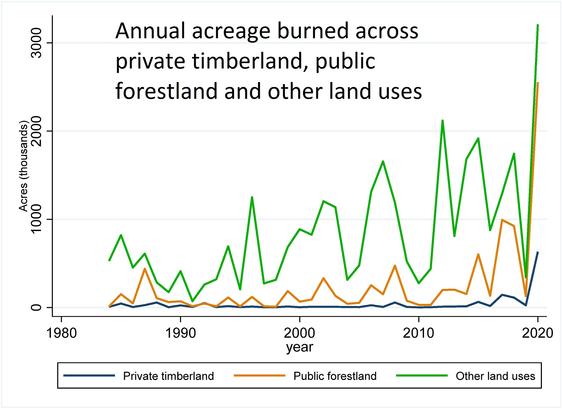 graph over time - Annual acreage burned across private timberland, public forestland and other land uses