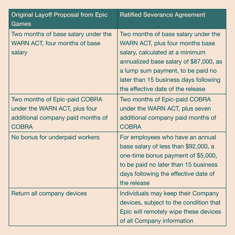 Details of severance agreement as proposed by Epic Games, vs. what we got:

Six months salary => Six months salary with a floor of $87K

Six month's paid COBRA => Nine month's paid COBRA

No bonus for underpaid workers => One-time bonus of $5K for workers making under $92K 

Return company devices => Keeping company issued devices after they have been wiped of Company information