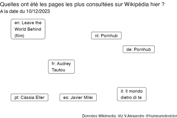 Recherches sur Wikipedia2023-12-11