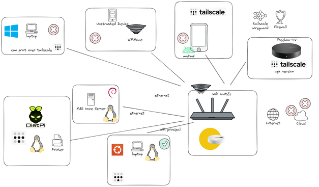 Diagramme où plusieurs appareils sont représentés.