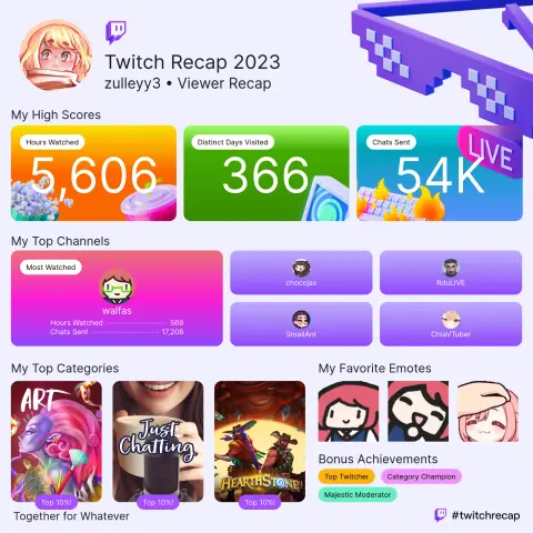 Twitch Recap 2023 - Viewer Recap
Hours watched 5,606k
Distinct Days Visited 366
Chats sent 54K
Most watched Channels: Walfas - 569 hours watched Chats sent 17208
after that: Chocojax Rdulive SmallAnt ChiaVtuber

Top Categories: Art, Just Chatting, Hearthstone. 

After that a couple favorite emotes and Bonus Achievements: Top Twitcher, Category Champion Majestic Moderator