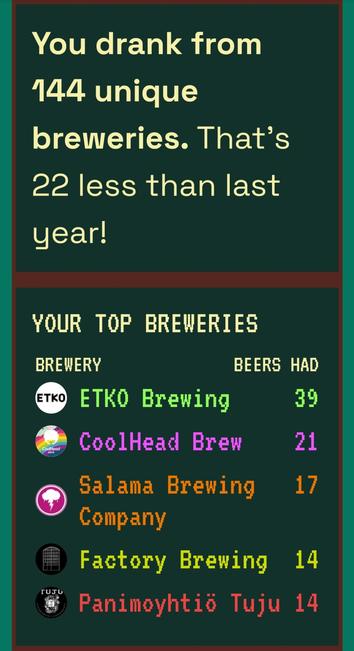 My Untappd 2023 top breweries