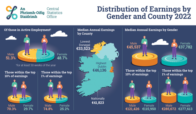 Here is an infographic for today's Distribution of Earnings by Gender and County 2022 release. The headline reads: Almost 75% of the top 1% of earners were male in 2022