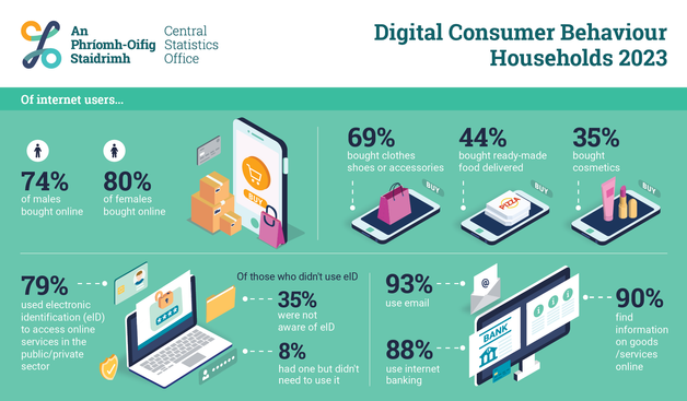 Here is an infograpic for today's Digital Consumer Behaviour 2023 release. The headline reads: Approximately 80% of people used the internet for shopping, banking, or booking/ordering services online in 2023