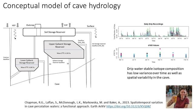 A slide showing some timeseries data of water dripping in to a cave, a conceptual model of water flow paths, and a link to the preprint
