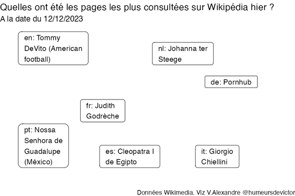 Recherches sur Wikipedia2023-12-13