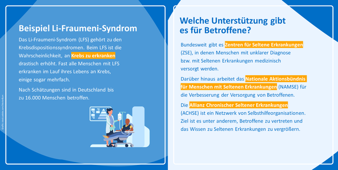 achel 7: Beispiel Li-Fraumeni-Syndrom: Das Li-Fraumeni-Syndrom (LFS) gehört zu den Krebsdispositionssyndromen. Beim LFS ist die Wahrscheinlichkeit, an Krebs zu erkranken drastisch erhöht. Fast alle Menschen mit LFS erkranken im Lauf ihres Lebens an Krebs, einige sogar mehrfach. Nach Schätzungen sind in Deutschland bis zu 16.000 Menschen betroffen.

Kachel 8: Welche Unterstützung gibt es für Betroffene? Bundesweit gibt es Zentren für Seltene Erkrankungen (ZSE), in denen Menschen mit unklarer Diagnose bzw. mit Seltenen Erkrankungen medizinisch versorgt werden.
Darüber hinaus arbeitet das Nationale Aktionsbündnis für Menschen mit Seltenen Erkrankungen (NAMSE) für die Verbesserung der Versorgung von Betroffenen.
Die Allianz Chronischer Seltener Erkrankungen (ACHSE) ist ein Netzwerk von Selbsthilfeorganisationen. Ziel ist es unter anderem, Betroffene zu vertreten und das Wissen zu Seltenen Erkrankungen zu vergrößern.