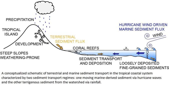 A conceptualized schematic of terrestrial and marine sediment transport in the tropical coastal system characterized by two sediment transport regimes: one moving marine-derived sediment via hurricane waves and the other terrigenous sediment from the watershed via rainfall.