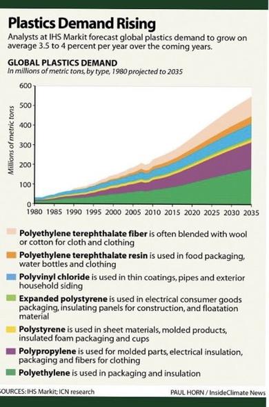 Chart on expected plastic fossil fuel usage