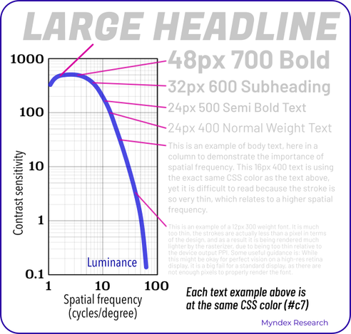 An infographic showing text samples which are all at the exact same CSS color, but differing in weight or stroke width.  What we see is a change in contrast due to the stroke width or font weight. A blue curve represents the human contrast sensitivity curve at threshold, showing how sensitivity decreases as spatial frequency increases. An increase in spatial frequency means the element is thinner and smaller.