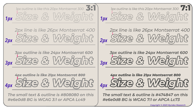 An infographic showing text samples at WCAG2 3:1 and 7:1, with four rows of samples at 1px 2px 3px and 4px in terms of line thickness. What we see is that the bigger change in contrast is due to the stroke width, font weight, or line thickness, as opposed to the difference in Color Contrast.