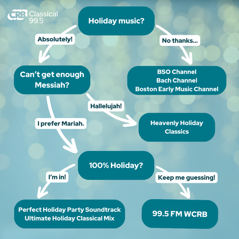 Flow chart leading to the available options of WCRB streams: BSO Channel, Bach Channel, Boston Early Music Channel, Heavenly Holiday Classics, Perfect Holiday Party Soundtrack, Ultimate Holiday Classical Mix, and 99.5 FM WCRB.