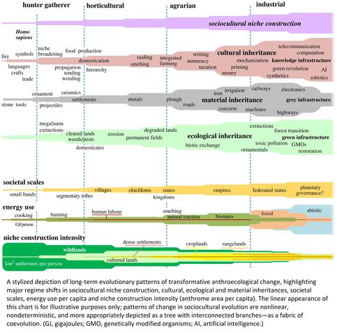 graphic - A stylized depiction of long-term evolutionary patterns of transformative anthroecological change, highlighting major regime shifts in sociocultural niche construction, cultural, ecological and material inheritances, societal scales, energy use per capita and niche construction intensity (anthrome area per capita). The linear appearance of this chart is for illustrative purposes only; patterns of change in sociocultural evolution are nonlinear, nondeterministic, and more appropriately depicted as a tree with interconnected branches—as a fabric of coevolution. (GJ, gigajoules; GMO, genetically modified organisms; AI, artificial intelligence.)