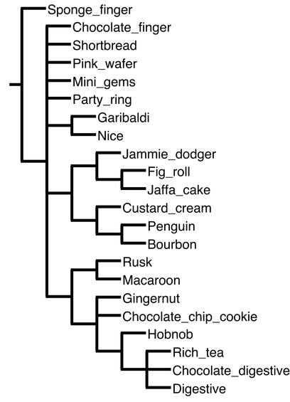 A cladogram of biscuits.