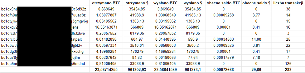Środki na powiązanych z Killnetem portfelach BTC