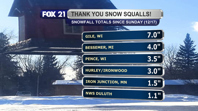 Some of the highest snowfall totals seen in the Northland since Sunday, December 17, 2023 include 7-inches in Gile, Wisconsin, 4-inches in Bessemer, Michigan, 3.5-inches in Pence, Wisconsin, 3-inches in the Hurley/Ironwood area, 1.5-inches in Iron Junction, Minnesota, and 1.1-inches at the National Weather Service Office in Duluth, Minnesota.