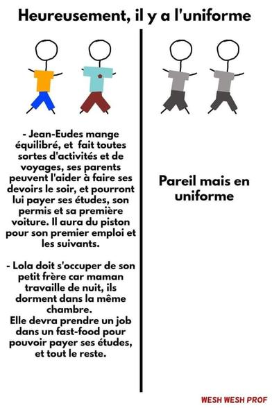 Heureusement, il y a I'uniforme

Colonne de gauche Jean-Eudes et Lola sont tous les 2 habillés à leur guise.
Caption= "à gauche Jean-Eudes mange équilibré, et fait toutes sortes d'activités et de voyages, ses parents peuvent I'aider à faire ses devoirs le soir, et pourront lui payer ses études, son permis et sa première voiture. Il aura du piston pour son premier emploi et les suivants" et à droite "Lola doit s'occuper de son petit frère car maman travaille de nuit, ils dorment dans la même chambre. Elle devra prendre un job dans un fast-food pour pouvoir payer ses études, et tout le reste." 

Colonne de droite Jean-Eudes et Lola portent tous les 2 un même uniforme scolaire
Caption=  "Pareil mais en uniforme"