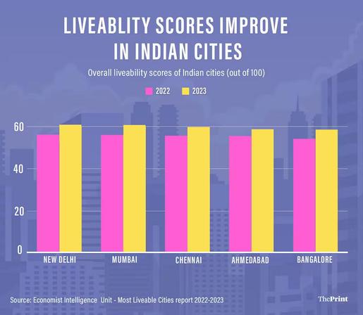 Graphic by Prajna Ghosh, ThePrint
Reference: https://theprint.in/india/delhi-mumbai-indias-most-liveable-cities-bengaluru-not-far-behind-shows-economist-data/1640980/