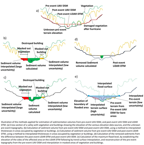 graphic - cross sections - Illustration of the methods applied for estimation of sedimentation volumes from pre-event UAV DSM, and post-event UAV DSM and LiDAR DTM. (a) Cross section of a valley with vegetation and buildings showing the elevation of the various elevation data sources, and the unknown pre-event topography. (b) Calculation of sediment volume from pre-event UAV DSM and post-event UAV DSM, using a method to interpolated thicknesses in areas occupied by vegetation or buildings. (c) Calculation of sediment volume from pre-event UAV DSM and post-event LiDAR DTM, using a method to interpolated thicknesses in areas occupied by vegetation or buildings. (d) Calculation of the removed sediments from the difference between the post-event LiDAR DTM and post-event UAV DEM. (e) Calculation of the maximum flood level, by establishing the elevation of the sides of the affected area on the LiDAR DTM following by trend surface interpolation, and reconstruction of the pre-event topography from the pre-event UAV DSM and interpolation in masked areas of vegetation and buildings.