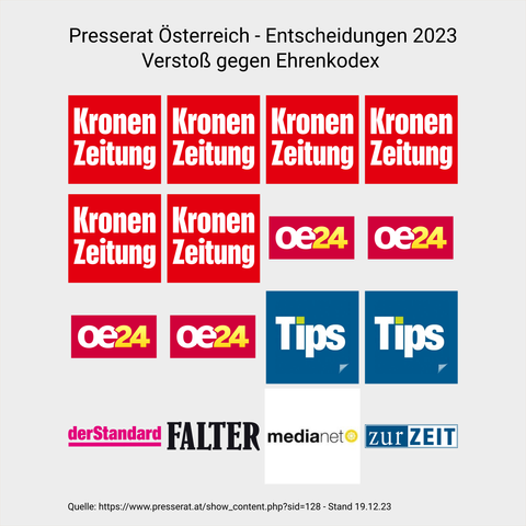 Presserat Österreich - Entscheidungen 2023 Verstoß gegen Ehrenkodex

Man sieht folgende Zeitungen:
6x Kronen Zeitung
4x OE24
2x Tips
1x derStandard
1x Falter
1x medianet
1x zur Zeit

Darunter die Quellenangabe:
Quelle: https://www.presserat.at/show_content.php?sid=128 - Stand 19.12.23