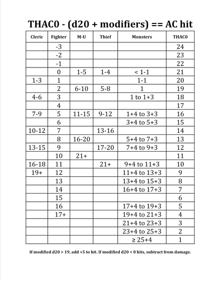A THAC0 table for First Edition AD&D character classes and monsters.