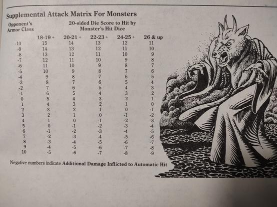 "Supplemental Attack Matrix For Monsters," from page 47 of "Isle of the Ape."
