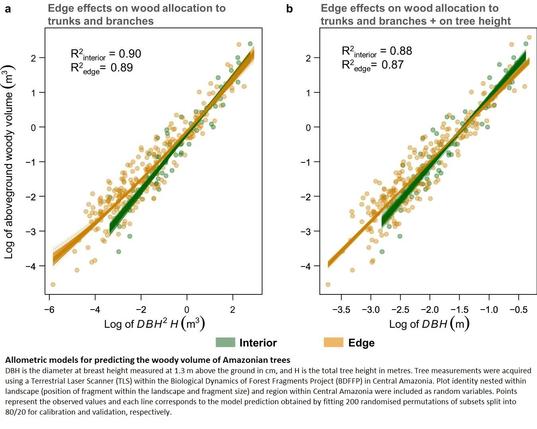 graphic - charts - Allometric models for predicting the woody volume of Amazonian trees