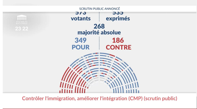 Résultat du scrutin à l'Assemblée Nationale de la loi Immigration, soutenu par le vote POUR du Modem (majorité présidentielle) qui s'est associé aux votes des 81 députés RN.