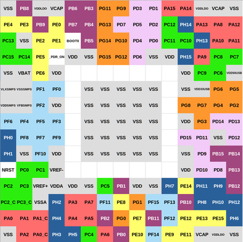 BGA pinout drawing color coded by I/O port. Pins are scattered all over the place with no rhyme or reason