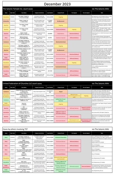 list of TST court outcomes as of December 2023; full list in link